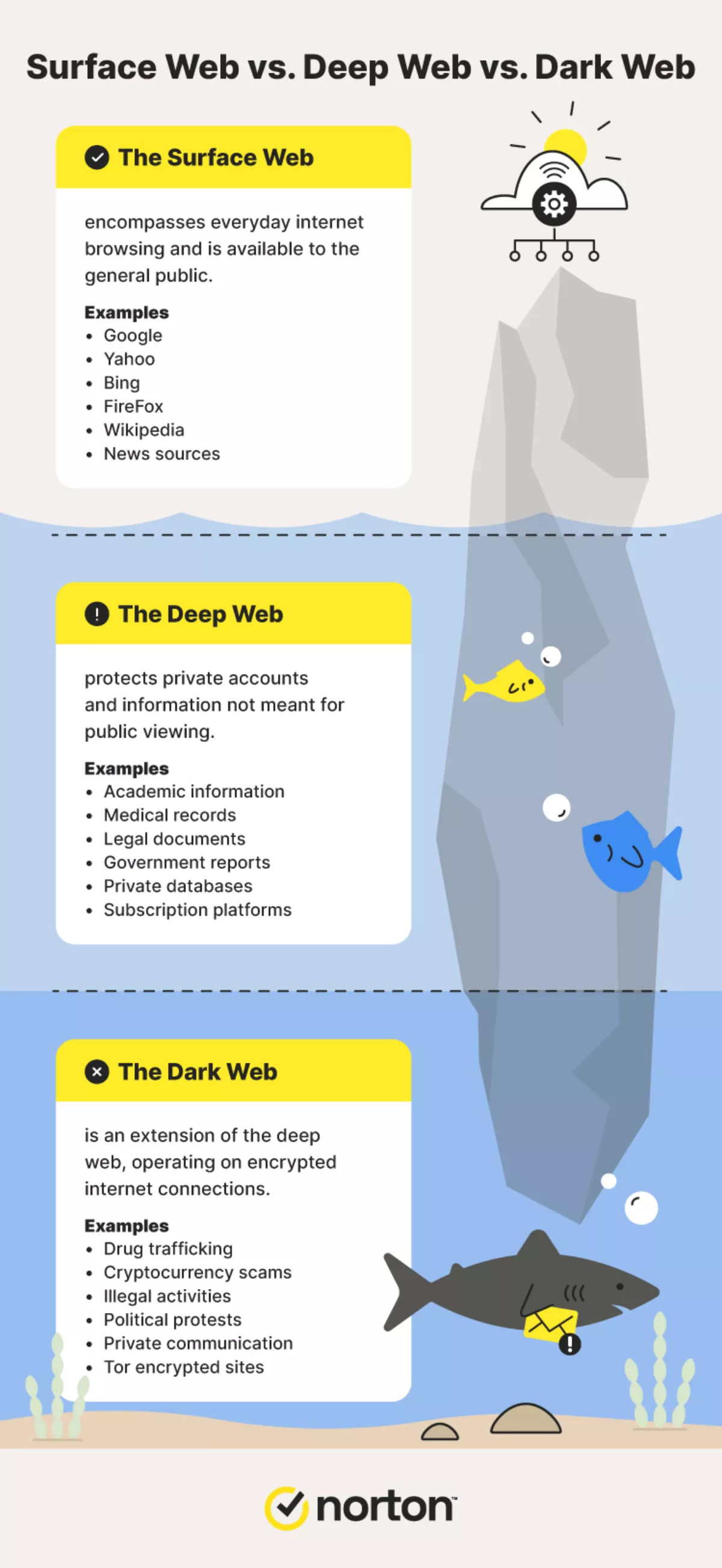 Tor Deep Web Porn - Deep web vs dark web: NortonLifeLock explains the difference