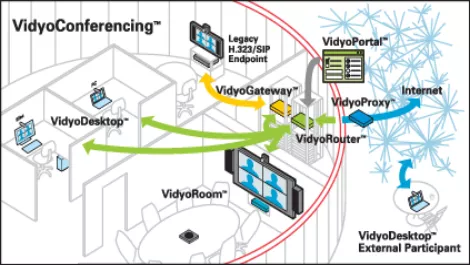 Vidyo conferencing diagram11
